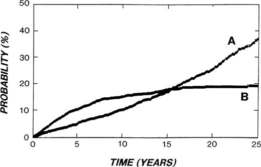 Fig. 2. Actuarial risk of death from HD (curve B) or other causes (curve A) in 2,498 patients treated for HD at Stanford University from 1960-1995. (Modified and reprinted with kind permission from Kluwer Academic Publishers, Annals of Oncology 8 (Suppl 1), p. 116, fig. 1, 1997, Hoppe.141)