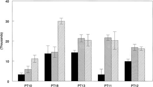 Fig. 5. GM-CSF, IL-4 with TNF- or CD40L are the most effective combinations for augmenting allostimulatory activy of AML cells. Allogeneic MLR assays were performed as described in Materials and Methods. Freshly isolated (▪), GM + IL-4 + TNF-–cultured (▧), and GM + IL-4 + CD40L–cultured (▨) AML cells from five patients were compared for their ability to stimulate PBMNC of a normal allogeneic donor. Results represent the mean ± SD of triplicate cultures.