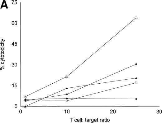 Fig. 7. Autologous AML-DC–stimulated T cells lyse leukemic targets but not autologous remission PBMNC. Autologous T cells were cultured with AML-DC cultures and tested as cytotoxic effector cells in an LDH-release assay. Results represent the mean cytotoxicity of triplicate cultures. (A) The antileukemic cytotoxicity of autologous lymphocytes stimulated with DC generated with GM + IL-4 + TNF-; (B) DC generated with CD40L. The effector cells described in (B) were tested for cytotoxicity against remission PBMNC, rather than leukemic cells in (C). (B and C) represent a single experiment, whereas (A) was a separate experiment with a different series of patients. Each symbol represents one patient. Results represent the mean cytotoxicity of triplicate cultures. Cytotoxicity of DC-AL at a ratio of 25:1 against leukemic targets (B) compared with remission targets (C) is significant (P < .005, Student’s t-test) for every patient.