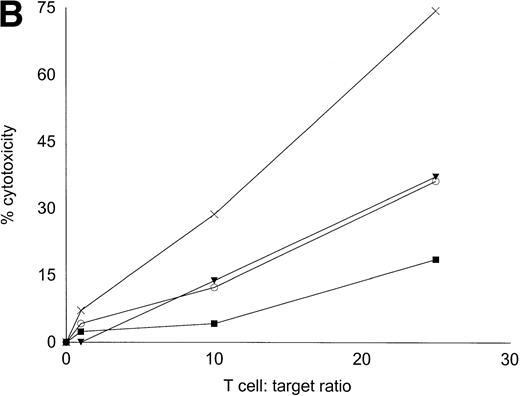 Fig. 7. Autologous AML-DC–stimulated T cells lyse leukemic targets but not autologous remission PBMNC. Autologous T cells were cultured with AML-DC cultures and tested as cytotoxic effector cells in an LDH-release assay. Results represent the mean cytotoxicity of triplicate cultures. (A) The antileukemic cytotoxicity of autologous lymphocytes stimulated with DC generated with GM + IL-4 + TNF-; (B) DC generated with CD40L. The effector cells described in (B) were tested for cytotoxicity against remission PBMNC, rather than leukemic cells in (C). (B and C) represent a single experiment, whereas (A) was a separate experiment with a different series of patients. Each symbol represents one patient. Results represent the mean cytotoxicity of triplicate cultures. Cytotoxicity of DC-AL at a ratio of 25:1 against leukemic targets (B) compared with remission targets (C) is significant (P < .005, Student’s t-test) for every patient.