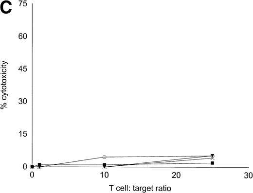 Fig. 7. Autologous AML-DC–stimulated T cells lyse leukemic targets but not autologous remission PBMNC. Autologous T cells were cultured with AML-DC cultures and tested as cytotoxic effector cells in an LDH-release assay. Results represent the mean cytotoxicity of triplicate cultures. (A) The antileukemic cytotoxicity of autologous lymphocytes stimulated with DC generated with GM + IL-4 + TNF-; (B) DC generated with CD40L. The effector cells described in (B) were tested for cytotoxicity against remission PBMNC, rather than leukemic cells in (C). (B and C) represent a single experiment, whereas (A) was a separate experiment with a different series of patients. Each symbol represents one patient. Results represent the mean cytotoxicity of triplicate cultures. Cytotoxicity of DC-AL at a ratio of 25:1 against leukemic targets (B) compared with remission targets (C) is significant (P < .005, Student’s t-test) for every patient.
