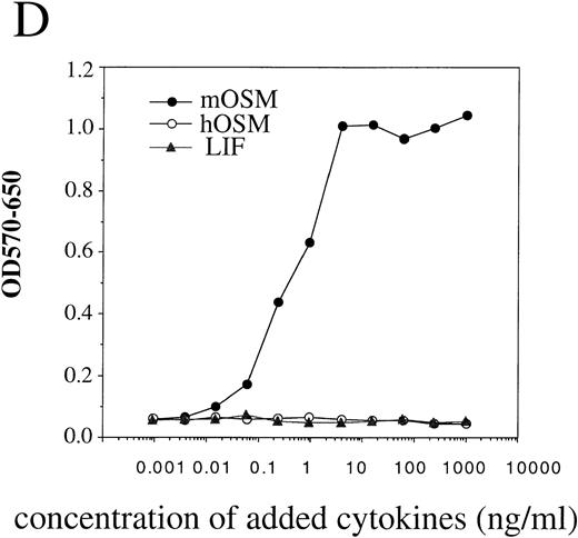 Fig. 3. Reconstitution of OSM receptor in Ba/F3 cells. (A) Scatchard plot analysis of Ba/F3 transfectant expressing only mOSMRβ; mOSM binds only to mOSMRβ with low affinity. (B) Chemical cross-linking experiment using Ba/F3 transfectant expressing only mOSMRβ; 125I-mOSM binds to mOSMRβ specifically. (C) Scatchard plot analysis of Ba/F3 transfectant expressing mOSMRβ and gp130; double transfectant exhibits high- and low-affinity binding sites. (D) Growth stimulation of transfectant expressing mOSMRβ and gp130 responding to various ligands. Double transfectant proliferates in a mOSM-dependent manner, while neither hOSM nor mLIF stimulate its growth.