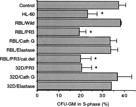 Fig. 4. Effect of CM from transfected cells on the S-phase of normal CFU-GM. Control shows CFU-GM in S-phase (mean ± SD) with medium alone (n = 4); HL-60 CM (n = 4); RBL/Wild CM from untransfected cells (n = 2); RBL/PR3 proteinase 3 transfectant (n = 4); RBL/Cath G cathepsin G transfectant (n = 2); RBL/Elastase transfectant (n = 2); RBL/PR3/cat.del catalytically inactive PR3 transfectant (n = 3); 32D/PR3 (n = 3); 32D/Cath G (n = 2); 32D/Elastase (n = 2). The asterisk (*) denotes significant reduction of the number of CFU-GM in S-phase (P < .01).