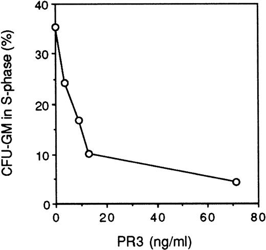 Fig. 5. Dose-response relationship between secreted PR3 and reduction of S-phase of CFU-GM. RBL/PR3 transfectant cells were grown for 3, 6, 24, and 72 hours and the resulting CM tested for S-phase–reducing activity. The concentration of PR3 in ng/mL was measured by ELISA. The number of colonies per dish in the control was 268 ± 32 (mean ± SD) without and 175 ± 21 with cytosine arabinoside, respectively.
