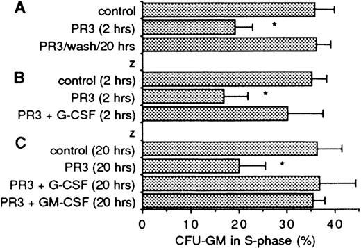 Fig. 7. Reversibility and modulation by CSF of PR3 activity. (A) Shows CFU-GM in S-phase after a 2-hour incubation with PR3 CM followed by washing of the cells and continued incubation in fresh medium for another 20 hours before addition of cytosine arabinoside. The middle bar shows CFU-GM in S-phase at 2 hours when incubation with PR3 was interrupted. Mean ± SD of three experiments. (B) Shows 2 to 5 hours’ incubation with PR3 CM with and without G-CSF present at 20 ng/mL. Mean ± SD of five experiments. (C) Shows similar experiments with 20 hours’ incubation with and without G-CSF or GM-CSF present at 20 ng/mL before addition of cytosine arabinoside. Mean ± SD of five (G-CSF) and three (GM-CSF) experiments. The asterisk denotes statistically significant reduction of S-phase in the positive controls (P< .01). The concentration of PR3 in these experiments was 1.5 to 7.5 ng/mL. The number of colonies per dish in the controls in these experiments ranged from 140 to 343, median, 244. G-CSF or GM-CSF in itself did not change the fraction of CFU-GM in S-phase (data not shown).