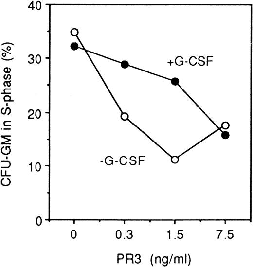 Fig. 8. G-CSF abrogates the effect of PR3. (○) Shows the dose-dependent reduction of CFU-GM in S-phase at 0.3, 1.5, and 7.5 ng/mL PR3 (2%, 10%, and 50% RBL/PR3 CM, respectively) and (•) shows S-phase fraction with the addition of G-CSF 20 ng/mL during a 2-hour incubation before addition of cytosine arabinoside. At 0.3 and 1.5 ng/mL PR3, G-CSF resulted in a statistically reduced effect of PR3 (P < .01). One representative experiment is shown. The number of colonies per dish in the control without cytosine arabinoside was 244 ± 26 (SD) and 159 ± 12 with cytosine arabinoside, respectively.