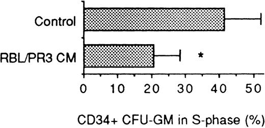 Fig. 9. Effect of RBL/PR3 CM on the S-phase fraction of CFU-GM within a CD34+ cell population isolated by cell sorting (mean values ± SD, n = 8). The number of colonies in the controls varied from 52 to 176 (mean, 98) per dish in these experiments. The asterisk denotes significant reduction of CFU-GM in S-phase (P< .01).