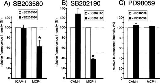 Fig. 3. Effect of inhibitors SB203580, SB202190, and PD98059 on MCP-1 and ICAM-1 expression. Cells were left untreated or pretreated with 20 μmol/L SB203580 (A), 20 μmol/L SB202190 (B), or 20 μmol/L PD98059 (C) for 30 minutes. Cells were stimulated with 1 ng/mL TNF- for 12 hours in the presence or absence of inhibitors and subsequently processed for flow cytometry analysis as described in Materials and Methods. The mean ± SEM of relative fluorescence intensities of three to six independent experiments is shown. Asterisks denote statistically significant differences as compared with control (P < .05, Wilcoxon test).