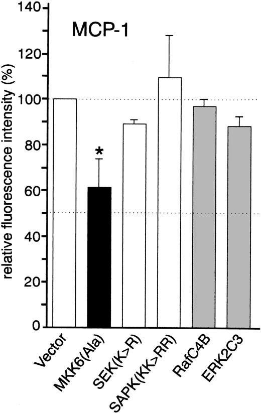 Fig. 4. Effect of dominant negative kinase mutants on the synthesis of MCP-1 by HUVEC. Cells were transfected in a 1:3 ratio with pGreenLantern expressing GFPS65T and either empty expression vector KRSPA or plasmids expressing dominant negative kinase mutants as indicated and stimulated with 2 ng/mL TNF- for 12 hours. Successfully transfected cells were analyzed for MCP-1 synthesis by flow cytometry as described in Materials and Methods. The data shown represent mean values ± SEM from four independent experiments. The asterisk indicates a statistically significant difference as compared with control (P < .05, Wilcoxon test).