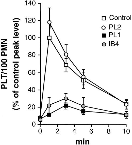 Fig. 6. PSGL-1 mediates activated platelet/PMN adhesion. HE-loaded PMN were preincubated for 15 minutes at 4°C in the absence (control) or in the presence of the noninhibitory (PL2), the inhibitory (PL1) anti–PSGL-1, or with the anti-CD18 antibody (IB4) before addition of PFA-fixed BCECF-loaded thrombin-activated platelets. Data report the number of platelets bound by 100 PMN (PLT/100 PMN) and are expressed as percentage of the peak level (at 1 minute) of the untreated sample. At this time, 65.7 ± 5.3% of PMN bound 393 ± 55 platelets (means ± SEM, n = 2 to 5).