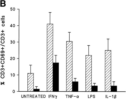 Fig. 1. ECs induce the expression of CD69 on PBTLs. (A) ECs induce the expression of CD69 but not CD25 on PBTLs. PBLs were incubated alone (control) or on fixed TNF-–activated EC monolayers (TNF-EC). After 18 hours of culture, CD69 and CD25 expression on CD3+ cells was analyzed. Dotted lines represent negative control corresponding to P3X63. Numbers correspond to the percent of positive cells. A representative experiment out of three is shown. (B) Induction of CD69 T-cell expression by ECs activated with different stimuli. ECs were incubated with medium alone (untreated) or with IFN-γ (250 U/mL), TNF- (20 ng/mL), LPS (50 ng/mL), and IL-1β (1 ng/mL) for 20 hours at 37°C, fixed, and extensively washed. Then, PBLs pretreated or not with the blocking anti–ICAM-1 RR1/1 MoAb were added to wells containing medium or fixed HUVEC. After 18 hours, CD69 expression in CD3+ T cells was measured. The percentage of induction over the control level is shown as arithmetic mean ± 1 standard deviation (SD). The results correspond to three independent experiments. (▨), EC; (▪), EC + anti–ICAM-1. (C) Effect of adhesion receptor blockade on EC-mediated activation of T cells. PBLs preincubated 30 minutes at 4°C with blocking anti-CD18 Lia3/2 and anti-CD49d HP2/1 MoAbs were added to confluent monolayers of resting and TNF-–activated ECs and incubated for 18 hours. Then, the expression of CD69 on CD3+ cells was analyzed by two-color flow cytometry. Control cells corresponded to PBLs incubated in the absence of ECs. The percentage of induction over the control level is shown as arithmetic mean ± 1 SD, and the results correspond to three independent experiments. (□), no MoAb; (▨), anti-CD18; (▩), anti-CD49d; (▪), anti-CD18 + anti-CD49d.