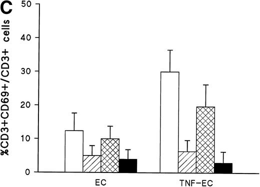 Fig. 1. ECs induce the expression of CD69 on PBTLs. (A) ECs induce the expression of CD69 but not CD25 on PBTLs. PBLs were incubated alone (control) or on fixed TNF-–activated EC monolayers (TNF-EC). After 18 hours of culture, CD69 and CD25 expression on CD3+ cells was analyzed. Dotted lines represent negative control corresponding to P3X63. Numbers correspond to the percent of positive cells. A representative experiment out of three is shown. (B) Induction of CD69 T-cell expression by ECs activated with different stimuli. ECs were incubated with medium alone (untreated) or with IFN-γ (250 U/mL), TNF- (20 ng/mL), LPS (50 ng/mL), and IL-1β (1 ng/mL) for 20 hours at 37°C, fixed, and extensively washed. Then, PBLs pretreated or not with the blocking anti–ICAM-1 RR1/1 MoAb were added to wells containing medium or fixed HUVEC. After 18 hours, CD69 expression in CD3+ T cells was measured. The percentage of induction over the control level is shown as arithmetic mean ± 1 standard deviation (SD). The results correspond to three independent experiments. (▨), EC; (▪), EC + anti–ICAM-1. (C) Effect of adhesion receptor blockade on EC-mediated activation of T cells. PBLs preincubated 30 minutes at 4°C with blocking anti-CD18 Lia3/2 and anti-CD49d HP2/1 MoAbs were added to confluent monolayers of resting and TNF-–activated ECs and incubated for 18 hours. Then, the expression of CD69 on CD3+ cells was analyzed by two-color flow cytometry. Control cells corresponded to PBLs incubated in the absence of ECs. The percentage of induction over the control level is shown as arithmetic mean ± 1 SD, and the results correspond to three independent experiments. (□), no MoAb; (▨), anti-CD18; (▩), anti-CD49d; (▪), anti-CD18 + anti-CD49d.