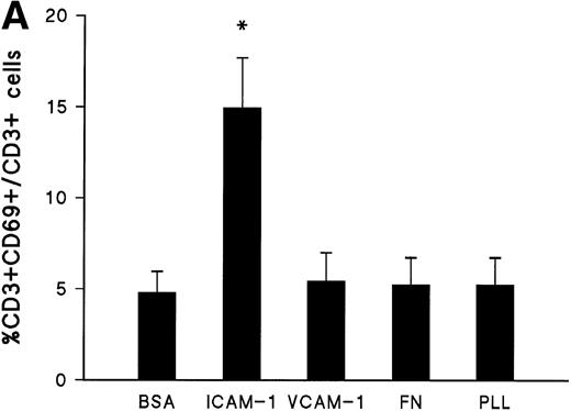 Fig. 2. Induction of CD69 expression by T-cell interaction with immobilized ICAM-1. (A) PBLs were added to wells precoated with BSA (1%), rsICAM-1 (20 μg/mL), rsVCAM-1 (20 μg/mL), FN (20 μg/mL), and PLL (40 μg/mL). After 18 hours of incubation at 37°C, CD69 expression was measured in CD3+ cells by two-color flow cytometry. The results of three independent experiments are depicted as arithmetic mean ± 1 SD. *, P < .01 compared with BSA (Mann-Whitney U test). (B) ICAM-1 dose-dependent T-cell activation. PBLs were incubated on wells precoated with different concentrations of rsICAM-1 (▪) or rsVCAM-1 (•). After 18 hours, CD69 expression was analyzed in CD3+ cells. The results of four independent experiments are represented as arithmetic mean ± 1 SD. (C) Kinetics analysis of CD69 T-cell expression induced by rsICAM-1 and IL-15. PBLs were incubated on BSA (1%) or rsICAM-1 (20 μg/mL) precoated wells, and then IL-15 (5 ng/mL) was added where indicated. After 4, 16, 24, 40, 62, and 120 hours, cells were collected and CD69 expression was measured in CD3+ cells. The results of three independent experiments are shown as arithmetic mean ± 1 SD. (○), BSA; (•), ICAM-1; (□), BSA + IL-15; (▪), ICAM-1 + IL-15.