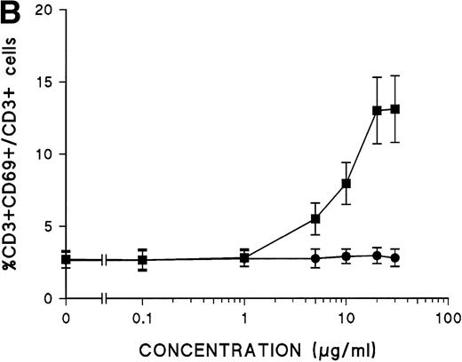 Fig. 2. Induction of CD69 expression by T-cell interaction with immobilized ICAM-1. (A) PBLs were added to wells precoated with BSA (1%), rsICAM-1 (20 μg/mL), rsVCAM-1 (20 μg/mL), FN (20 μg/mL), and PLL (40 μg/mL). After 18 hours of incubation at 37°C, CD69 expression was measured in CD3+ cells by two-color flow cytometry. The results of three independent experiments are depicted as arithmetic mean ± 1 SD. *, P < .01 compared with BSA (Mann-Whitney U test). (B) ICAM-1 dose-dependent T-cell activation. PBLs were incubated on wells precoated with different concentrations of rsICAM-1 (▪) or rsVCAM-1 (•). After 18 hours, CD69 expression was analyzed in CD3+ cells. The results of four independent experiments are represented as arithmetic mean ± 1 SD. (C) Kinetics analysis of CD69 T-cell expression induced by rsICAM-1 and IL-15. PBLs were incubated on BSA (1%) or rsICAM-1 (20 μg/mL) precoated wells, and then IL-15 (5 ng/mL) was added where indicated. After 4, 16, 24, 40, 62, and 120 hours, cells were collected and CD69 expression was measured in CD3+ cells. The results of three independent experiments are shown as arithmetic mean ± 1 SD. (○), BSA; (•), ICAM-1; (□), BSA + IL-15; (▪), ICAM-1 + IL-15.