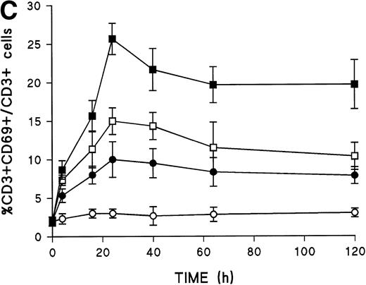 Fig. 2. Induction of CD69 expression by T-cell interaction with immobilized ICAM-1. (A) PBLs were added to wells precoated with BSA (1%), rsICAM-1 (20 μg/mL), rsVCAM-1 (20 μg/mL), FN (20 μg/mL), and PLL (40 μg/mL). After 18 hours of incubation at 37°C, CD69 expression was measured in CD3+ cells by two-color flow cytometry. The results of three independent experiments are depicted as arithmetic mean ± 1 SD. *, P < .01 compared with BSA (Mann-Whitney U test). (B) ICAM-1 dose-dependent T-cell activation. PBLs were incubated on wells precoated with different concentrations of rsICAM-1 (▪) or rsVCAM-1 (•). After 18 hours, CD69 expression was analyzed in CD3+ cells. The results of four independent experiments are represented as arithmetic mean ± 1 SD. (C) Kinetics analysis of CD69 T-cell expression induced by rsICAM-1 and IL-15. PBLs were incubated on BSA (1%) or rsICAM-1 (20 μg/mL) precoated wells, and then IL-15 (5 ng/mL) was added where indicated. After 4, 16, 24, 40, 62, and 120 hours, cells were collected and CD69 expression was measured in CD3+ cells. The results of three independent experiments are shown as arithmetic mean ± 1 SD. (○), BSA; (•), ICAM-1; (□), BSA + IL-15; (▪), ICAM-1 + IL-15.