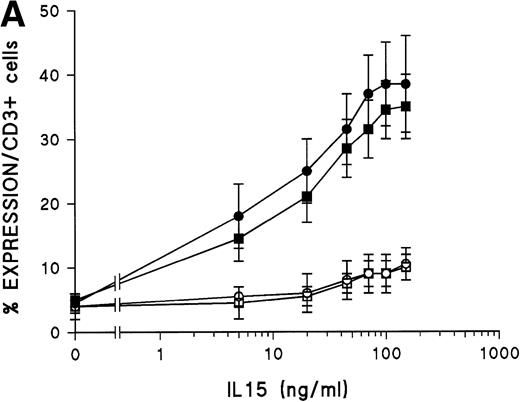 Fig. 3. Effect of IL-15 in the activation of PBTLs. (A) Dose-dependent effect of IL-15 on the expression of CD25 (▪) and CD69 (•) by PBTLs. PBLs were incubated with IL-15 (5, 20, 45, 70, 100, or 150 ng/mL) by 18 hours in the absence (closed symbols) or presence (open symbols) of a blocking anti–IL-15 MoAb (5 μg/mL). Then, the expression of CD25 and CD69 was analyzed in CD3+ cells by two-color flow cytometry. The results of three independent experiments are shown as arithmetic mean ± 1 SD. (B) Contribution of endothelial IL-15 to the induction of CD69 in T cells. PBLs were cocultured with nonfixed (left) or fixed (right) TNF-–activated endothelium for 18 hours in the presence or absence of a blocking anti–IL-15 MoAb (5 μg/mL) and/or a blocking anti-CD18 MoAb. Then, the expression of CD69 was analyzed in CD3+ cells by two-color flow cytometry. The results of three independent experiments are shown as arithmetic mean ± 1 SD. *, P < .05 compared with untreated (Mann-Whitney U test).