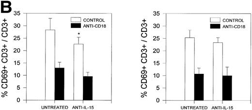 Fig. 3. Effect of IL-15 in the activation of PBTLs. (A) Dose-dependent effect of IL-15 on the expression of CD25 (▪) and CD69 (•) by PBTLs. PBLs were incubated with IL-15 (5, 20, 45, 70, 100, or 150 ng/mL) by 18 hours in the absence (closed symbols) or presence (open symbols) of a blocking anti–IL-15 MoAb (5 μg/mL). Then, the expression of CD25 and CD69 was analyzed in CD3+ cells by two-color flow cytometry. The results of three independent experiments are shown as arithmetic mean ± 1 SD. (B) Contribution of endothelial IL-15 to the induction of CD69 in T cells. PBLs were cocultured with nonfixed (left) or fixed (right) TNF-–activated endothelium for 18 hours in the presence or absence of a blocking anti–IL-15 MoAb (5 μg/mL) and/or a blocking anti-CD18 MoAb. Then, the expression of CD69 was analyzed in CD3+ cells by two-color flow cytometry. The results of three independent experiments are shown as arithmetic mean ± 1 SD. *, P < .05 compared with untreated (Mann-Whitney U test).