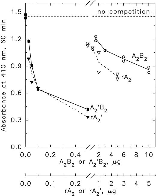 Fig. 6. ELISA competition assays show that thrombin-modified factor XIII′ is the prime target of the patient’s antibody. Patient IgG (isolated on a Protein A column from serum drawn 9/12/91; 10 μg in 2% Blotto) was mixed with varying amounts of factor XIII (A2B2 or rA2) or thrombin-treated factor XIII (A2′B2 or rA2′) for 30 minutes at room temperature and the mixtures were then added to wells previously coated with 0.4 μg A2B2. After overnight incubation at room temperature, the human IgG bound to the immobilized antigen in the wells was detected with an alkaline phosphatase-conjugated antibody (γ-chain specific). For experimental details, see Materials and Methods.