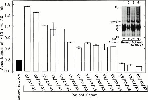 Fig. 7. Changes in the titers of the antibody in the patient’s serum over the course of the disease. Normal (solid bar) and patient (open bars) serum samples were diluted (0.25 μL of serum in 100 μL of 2% BSA in PBS) and incubated in wells coated with 0.4 μg of thrombin-modified factor XIII (A2′B2). After overnight incubation at room temperature, the human IgG bound to the antigen was detected with an alkaline phosphatase-conjugated antibody (γ-chain specific). For experimental details, see Materials and Methods. Values shown are averages for duplicate samples. Inset: Normal (lanes 1 and 2) and patient plasmas (lanes 3 and 4; drawn 5/03/97) were treated with thrombin in the presence (lanes 2 and 4) and absence (lanes 1 and 3) of Ca2+ and the washed clots were analyzed by SDS-PAGE as in Fig 1A.