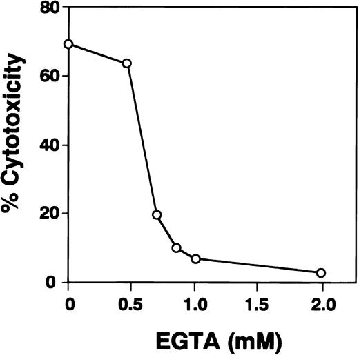 Fig. 2. Ca2+-dependent cytotoxicity of HO-1. HO-1–induced lysis of DEK-CAN peptide-loaded autologous LCL was examined by 4-hour 51Cr release assay at an E:T ratio of 5:1 in the absence or presence of various concentrations of EGTA.