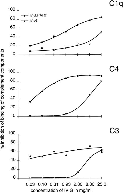 Fig. 1. Inhibition of complement deposition on solid-phase bound rabbit aIgG by IVIG I. Dose response curves of the effect of IVIgM and IVIgG on in vitro complement deposition. Human serum diluted 1:200 in GVB++ was incubated for 1 hour at 37°C in aIgG-coated wells together with a serial dilution of IVIgM or IVIgG. Solid-phase bound C1q, C4, and C3 were then detected with specific DIG-labeled goat antibodies, sheep F(ab′)2 anti-DIG HRP conjugate and ABTS substrate. A representative experiment of three with similar results is shown.