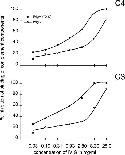 Fig. 2. Inhibition of complement deposition on solid-phase bound rabbit aIgG by IVIG II. After coating of the microtiter plates with aIgG, purified C1q was added as a second step, the plates washed, and the inhibition experiments with IVIgM and IVIgG as shown in Fig 1 for C4 and C3 deposition were then performed in 1:200 diluted, C1q-depleted human serum. A representative experiment of three with similar results is shown.