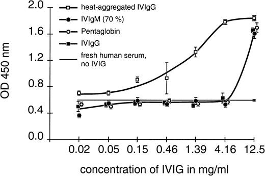 Fig. 3. C3a generation in human serum by IVIG. A total of 100 μL of serial dilutions of the IVIG preparations in VBS++ was incubated for 1 hour at 37°C with 100 μL of fresh human serum and the C3a contents of this incubation mixture immediately quantitated by a commercial ELISA. As controls, the baseline C3a content of the used serum and the C3a generation by heat-aggregated IVIgG are also depicted in the figure. Average values of duplicates are given with indication of the standard deviations (SD).
