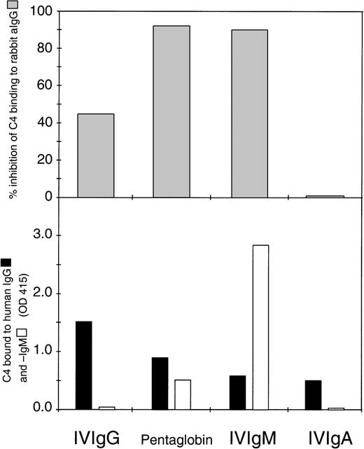 Fig. 4. Binding of C4 to human IgG and IgM in the IVIG preparations. Inhibition experiments for C4 binding to coated aIgG were performed as described for Fig 1. Percents of inhibition of C4 binding to the aIgG coat at a dose of 2.8 mg/mL IVIG are given in the top panel (░, representative experiment of three with similar results). The supernatants of the incubation mixtures were then removed and incubated on a plate coated with goat anti-C4 antibody. Human IgG (▪) and IgM (□) bound to this anti-C4 coat were then shown by MoAb and goat anti-mouse HRP conjugate. The OD 415 values (averages of duplicates) of the latter assay are given in the bottom panel.
