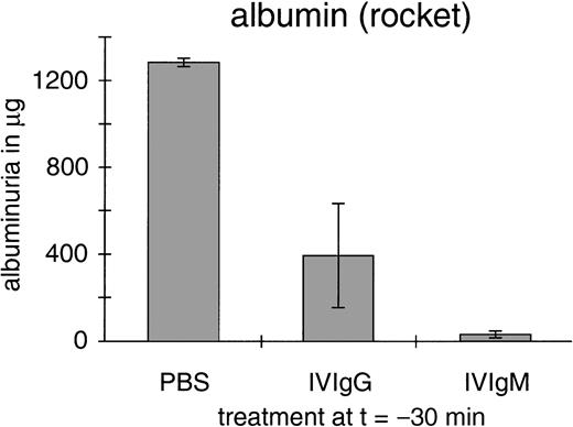 Fig. 6. Anti-Thy 1–induced albuminuria of rats treated with PBS (control), IVIgG, or IVIgM. Groups of three rats each were injected 500 mg/kg of IVIgG, IVIgM, or 2 mL of PBS, followed after 30 minutes by 0.5 mg/kg ER4G. Urine was collected from 4 to 24 hours after ER4G injection and the albumin content quantitated by rocket electrophoresis. Single determinations for each of the rats were performed, mean values per group and SD are shown. Differences between groups were statistically significant (P < .05) by Student’s t-test.