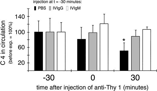 Fig. 7. Circulating C4 levels in rats after IVIG treatment and subsequent injection of anti-Thy 1 MoAb. Sera of the rats used in the experiment described in Fig 5 were used for quantitation of circulating complement levels. The concentration of C4 was quantitated by rocket electrophoresis using a monospecific rabbit anti-rat C4 antiserum. The asterisk (*) indicates a significant reduction of C4 as compared with t = −30 minutes (Student’s t-test, P < .05). Columns are mean values of duplicate measurements with indication of the SD.