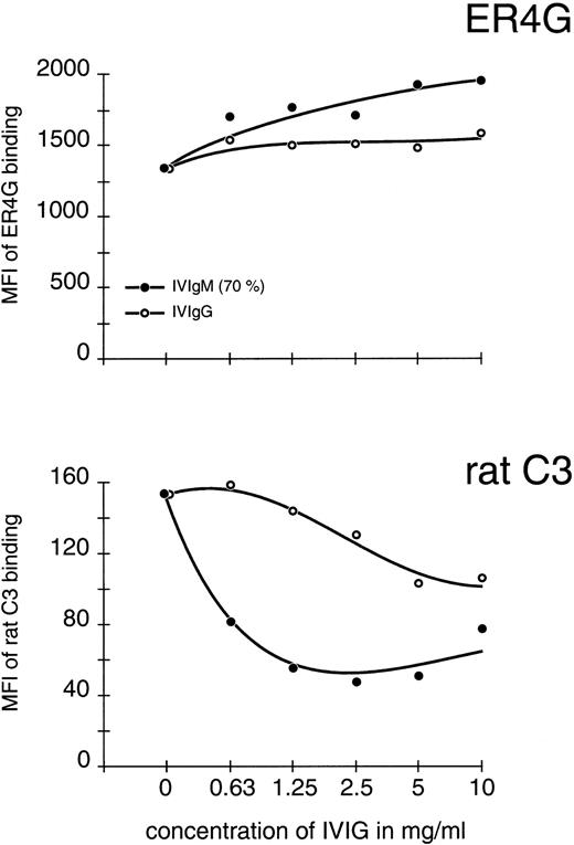 Fig. 8. Influence of IVIG on anti-Thy 1 binding and rat C3 deposition on rat glomerular mesangial cells (RMC) in vitro. Cultured RMC were incubated with serial dilutions of IVIgM and IVIgG followed by addition of anti-Thy 1 MoAb, ER4G (1 μg/mL) and 10% normal rat serum. Binding of ER4G (top) and rat C3 (bottom) was analyzed in parallel by FACS. A representative experiment of two performed is shown.