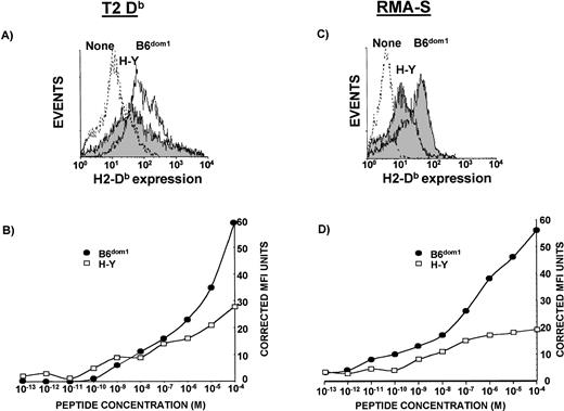 Fig. 1. Relative affinities of B6dom1 (AAPDNRETF) and H-Y (WMHHNMDLI) for Db. T2Db (A and B) and RMA-S cells (C and D), precultured at 26°C, were incubated in serum-free medium with various concentrations of synthetic B6dom1 or H-Y peptide, stained for Db surface expression, and analyzed by flow cytometry. (A) H2-Dbsurface expression of T2Db cells incubated alone (dashed line), with 10−4 mol/L H-Y (solid black line, grey background), or with 10−4 mol/L B6dom1 (solid black line). (B) Corrected MFI of T2Db cells stained with anti-Db Ab after incubation with graded concentrations of peptides. (C) H2-Db surface expression of RMA-S cells incubated alone (dashed line), with 10-4 mol/L H-Y (solid black line, grey background), or with 10−4 mol/L B6dom1 (solid black line). (D) Corrected MFI of RMA-S cells stained with anti-Db Ab after incubation with graded concentrations of peptides. One representative experiment of two is shown.