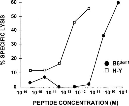 Fig. 4. Activity of B6dom1 and H-Y peptides in CTL sensitization assays. 51Cr-labeled T2Db targets that had been preincubated with various concentrations of H-Y or B6dom1 synthetic peptides were incubated for 4 hours with polyclonal anti–H-Y or anti-B6dom1 CTLs (E:T ratio 50:1). One representative experiment of four is shown.
