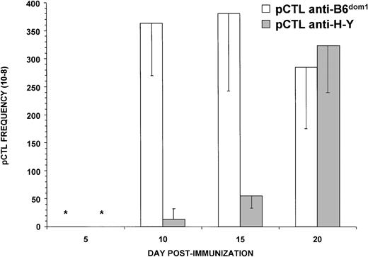 Fig. 5. Anti-B6dom1 CTLs expand more rapidly than anti–H-Y CTLs. Limiting numbers of responder spleen cells from C3H.SW female mice primed either with C57BL/6 female (B6dom1+) or C3H.SW male (H-Y+) splenocytes (20 × 106cells injected IP) were restimulated in vitro on days 5, 10, 15, or 20 postimmunization with 3 × 105 irradiated stimulator cells in culture medium supplemented with 2.5 U/mL of IL-2. After 9 days, cultures were evaluated in a 4-hour cytotoxicity release assay. Targets were T2Db cells coated with optimal concentrations of H-Y or B6dom1 peptide. Mean ± SD of three mice per group. *, Not detectable.