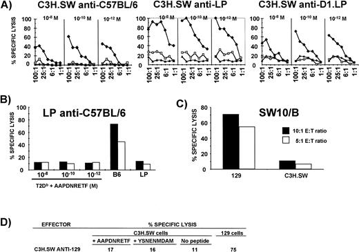 Fig. 6. B6dom1 is a dominant epitope recognized by C3H.SW-derived CTLs on C57BL/6, LP, and D1.LP, but not on 129 cells. (A) B6dom1 is dominant on C57BL/6, LP, and D1.LP cells. C3H.SW mice were primed IP and their splenocytes were restimulated in MLC with cells from C57BL/6, LP, or D1.LP mice. Effectors were tested at various E:T ratios on C3H.SW Con A blasts that had been incubated with graded concentrations of B6dom1 peptide (⧫), control YSNENMDAM peptide (□), or culture medium alone (◂). (B) LP-derived anti-C57BL/6 CTLs do not kill T2Db targets coated with B6dom1 peptide. E:T ratio was 50:1 (closed bar) or 25:1 (open bar). (C) B6dom1-specific CTLs (SW10/B cell line) kill 129 Con A blasts. (D) C3H.SW-derived anti-129 CTLs do not kill C3H.SW Con A blast targets coated with optimal concentration of B6dom1 peptide (AAPDNRETF; 10−10 mol/L).