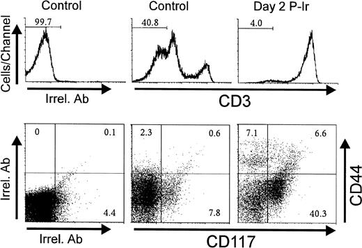Fig. 5. CD44 and CD117(c-kit) expression in CD3−thymocytes obtained from control or irradiated mice. Numbers represent the percentage of thymocytes found in histogram selected region or dot plot defined quadrant regions. In this typical experiment thymocyte pools from 3 control or 6 day 2 P-Ir mice were labeled. Irrel. Ab, irrelevant antibody.