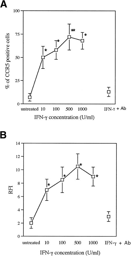 Fig. 2. Effect of various doses of IFN-γ and anti–IFN-γ antibody. Monocytes were either untreated, pretreated for 24 hours with IFN-γ at the concentrations indicated, or pretreated for 24 hours with IFN-γ (500 U/mL) plus anti–IFN-γ antibody. CCR5 expression was determined by flow cytometry. Results are shown as the percentage of cells positive for CCR5 expression (mean ± SEM) (A) and as the RFI (B) and are representative of 3 cord blood samples and 2 adult donors (*P < .05, **P < .01, IFN-γ vuntreated).