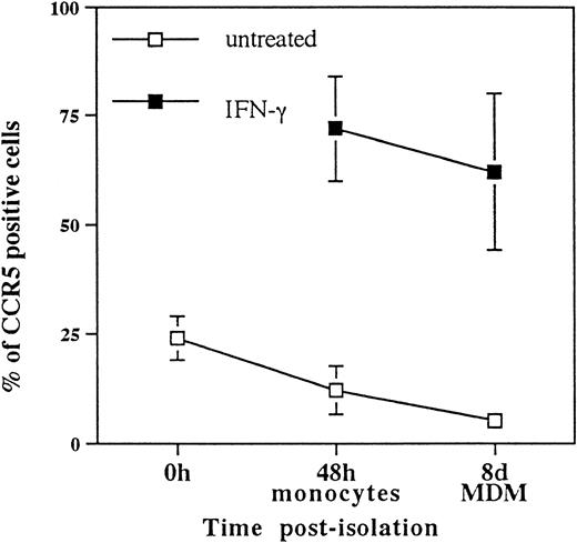 Fig. 3. Effect of state of differentiation of mononuclear phagocytes on CCR5 expression. Untreated mononuclear phagocytes from adult blood (n = 2) and cord blood (n = 3) were examined for CCR5 expression immediately after isolation, at 48 hours postisolation, and at 8 days postisolation. Monocytes at 24 hours postisolation and MDM at 7 days postisolation were also incubated with IFN-γ (500 U/mL for 24 hours), and CCR5 expression was studied in IFN-γ–treated cells at 48 hours and 8 days postisolation. Results are shown as the percentage of cells staining positive for CCR5 expression by flow cytometry (mean ± SEM). Similar changes were seen in mean fluorescence intensity (data not shown).