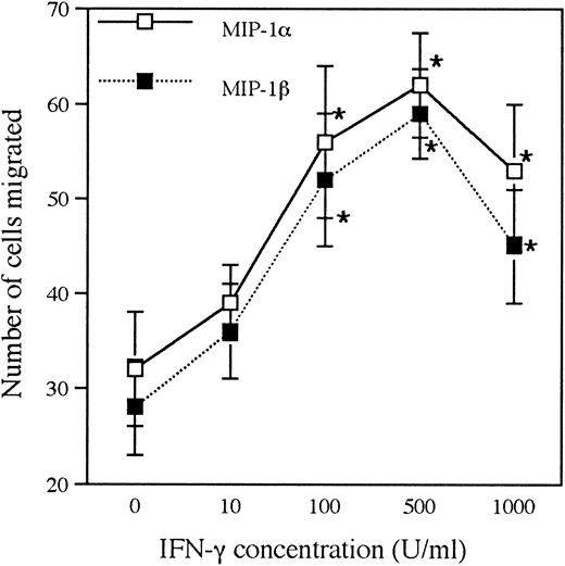 Fig. 5. Effect of IFN-γ on chemotaxis to MIP-1 and MIP-1β. Monocytes from adult blood (n = 2) and cord blood (n = 1) were incubated for 12 hours with IFN-γ (10, 100, 500, and 1,000 U/mL). Migration of untreated and IFN-γ–treated monocytes to control medium, MIP-1, and MIP-1β (10 ng/mL) was studied as described in Materials and Methods. Results (number of cells migrated per high power field after subtraction of spontaneous migration; mean ± SEM; 3 replicates) from 1 representative donor are shown (*P < .05, IFN-γ v untreated).