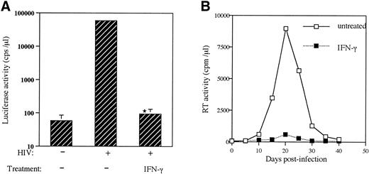 Fig. 6. Effect of IFN-γ on HIV infection of MDM. (A) Recombinant luciferase-encoding HIV reporter viruses pseudotyped with ADA Env were used to infect untreated MDM and IFN-γ–pretreated MDM (500 U/mL for 24 hours). Luciferase activity was quantitated in cell lysates 72 hours after infection. Results are representative of 4 (3 cord and 1 adult) experiments (*P < .0001, IFN-γv untreated). (B) Untreated or IFN-γ–pretreated (500 U/mL for 24 hours) MDM were infected with BaL strain of HIV and reverse transcriptase activity was measured in the culture supernatants at the times indicated. Each experiment was performed in triplicate and variability between triplicate results was less than 15%. Representative results from 4 donors (3 cord and 1 adult) are shown.