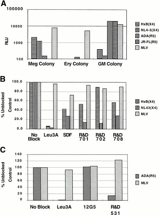 Fig. 6. Infection of lineage-specific hematopoietic cells with pseudotyped reporter viruses. (A) Approximately 2 × 105megakaryocytic (Meg colony), erythroid (Ery colony), and granulocyte-macrophage (GM colony) cells were infected with X4 or R5 Env pseudotyped viruses as indicated. Four days after infection, cells were lysed and analyzed for luciferase activity (RLU). The amphotropic MLV Env pseudotyped virus was used to control for cell viability. Megakaryocytic (B) and granulo-macrophage cells (C) were infected with either two different X4 Env pseudotyped viruses or a prototypic R5 Env pseudotyped virus, respectively, in the presence or absence of blocking agents. Leu3A is an MoAb against CD4 that recognizes the HIV Env binding epitope on CD4; SDF-1 is the natural ligand for CXCR4; R&D 701, 702, 708, and 12G5 are MoAbs against CXCR4; and R&D 531 is an MoAb against CCR5. The RLU obtained in the presence of blocking agents is normalized to the RLU obtained without any blocking agents, and the data for infection efficiency are presented as the percentage of unblocked control. Note that none of the blocking agents had any effect on the entry of the MLV pseudotyped virus, indicating the specificity of any blocking effects. All infection and blocking experiments were repeated 2 to 3 independent times with different donors with similar results. Representative experiments are shown.