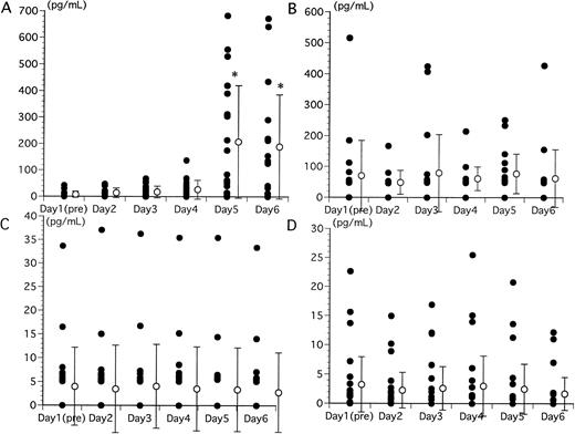 Fig. 1. The kinetics of serum IL-8 (A), MIP-1 (B), TNF- (C), and IFN-γ (D) before and during G-CSF treatment. Each solid circle represents the value of a patient, and an open circle and bar is the mean ± standard deviation. The levels of serum IL-8 were significantly higher on days 5 and 6 of G-CSF treatment as compared with baseline and those on days 2 to 4 (P < .001). No significant change was observed in the kinetics of serum MIP-1, TNF-, or IFN-γ secretion. *P < .001.