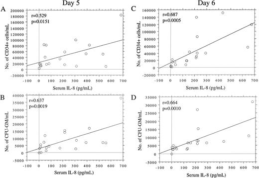 Fig. 2. Correlation between the serum IL-8 values and the number of CD34+ cells or CFU-GM on days 5 and 6 of G-CSF treatment. (A) Serum IL-8 levels versus the number of CD34+ cells per milliliter on day 5. (B) Serum IL-8 levels versus the number of CFU-GM per milliliter on day 5. (C) Serum IL-8 levels versus the number of CD34+ cells per milliliter on day 6. (D) Serum IL-8 levels versus the number of CFU-GM per milliliter on day 6. The serum IL-8 level correlated with the number of circulating CD34+ cells or CFU-GM.