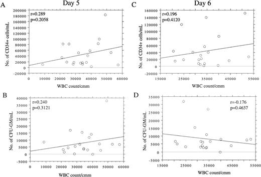 Fig. 3. Correlation between peripheral WBC count and the number of CD34+ cells or CFU-GM on days 5 and 6 of G-CSF treatment. (A) WBC count versus the number of CD34+ cells per milliliter on day 5. (B) WBC count versus the number of CFU-GM per milliliter on day 5. (C) WBC count versus the number of CD34+ cells per milliliter on day 6. (D) WBC count versus the number of CFU-GM per milliliter on day 6. No significant correlation was observed.