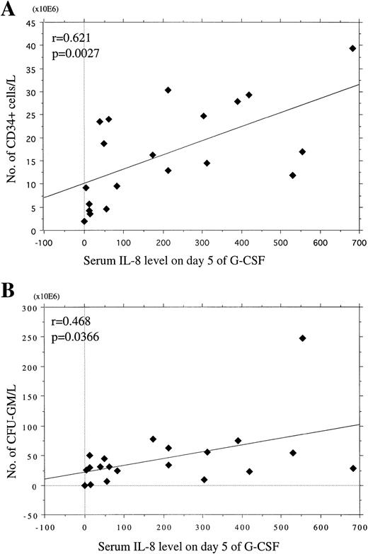 Fig. 4. Correlation between the preapheresis serum IL-8 level and CD34+ cell yield (A) or CFU-GM yield (B). A significant correlation was observed between the preapheresis serum IL-8 level and CD34+ cell yield.