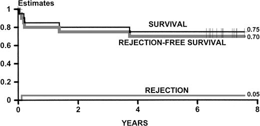 Fig. 1. Kaplan-Meier estimates of survival and rejection-free survival and cumulative incidence estimates of rejection for 20 adult patients originally reported in September 1992.5 The statistics are updated as of December 1997.