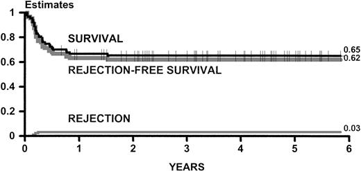 Fig. 2. Kaplan-Meier estimates of survival and rejection-free survival and cumulative incidence estimates of rejection for 87 adult patients transplanted between May 1991 and September 1996. This experience is updated as of December 1997.