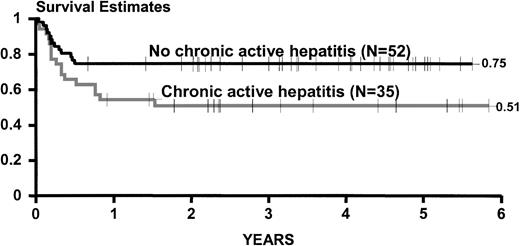 Fig. 3. Kaplan-Meier estimates of survival for 87 adult patients transplanted between May 1991 and September 1996 and categorized on the basis of the presence of chronic active hepatitis at the time of transplantation. This experience is updated as of December 1997.
