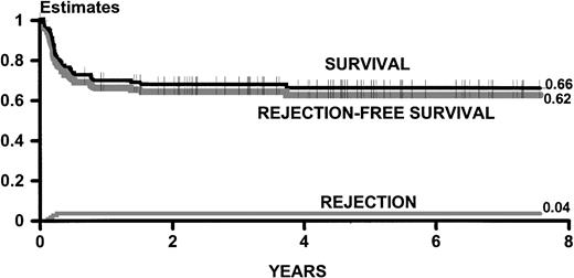 Fig. 4. Kaplan-Meier estimates of survival and thalassemia-free survival and cumulative incidence estimates of rejection for 107 adult patients transplanted between November 1988 and September 1996. The statistics are updated as of December 1997.