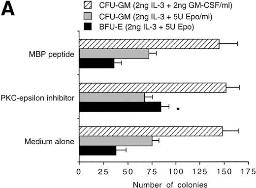 Fig. 2. Effect of PKC-ɛ inhibitory peptide on the growth of erythroid (BFU-E) and granulo-macrophagic (CFU-GM) colonies (A) and the translocation of PKC-ɛ to the membrane fraction (B). In (A), data are expressed as the means ± SD of three separate experiments performed in triplicate. A statistically significant (*P < .01) increase in the number of BFU-E was noticed in the presence of the PKC-ɛ inhibitory peptide. In (B), Western blot analysis of PKC-ɛ in the fractionated lysates of untreated and IL-3–treated 32D cells cultured in the presence or absence of PKC-ɛ inhibitory peptide or control peptide. S, soluble fractions. M, membrane fractions.